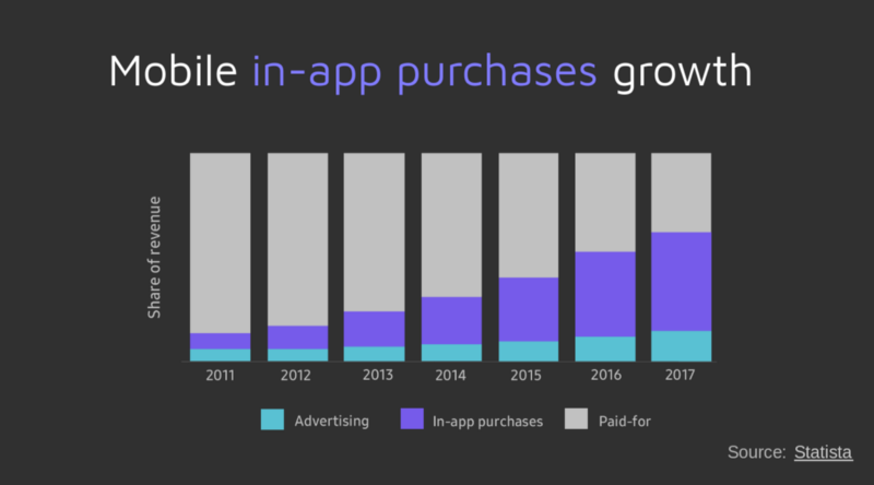 Rise of in-app purchases - graph of data from Statista